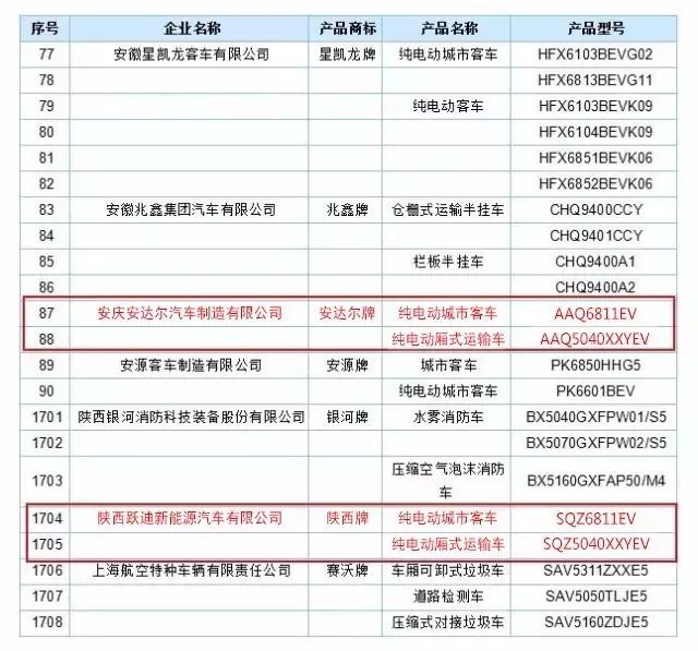躍迪集團(tuán)旗下安慶安達(dá)爾公司、陜西躍迪公司車(chē)型榜上有名