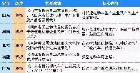 14省55個地區(qū)城市出臺政策，低速電動汽車合法化，有你城市嗎